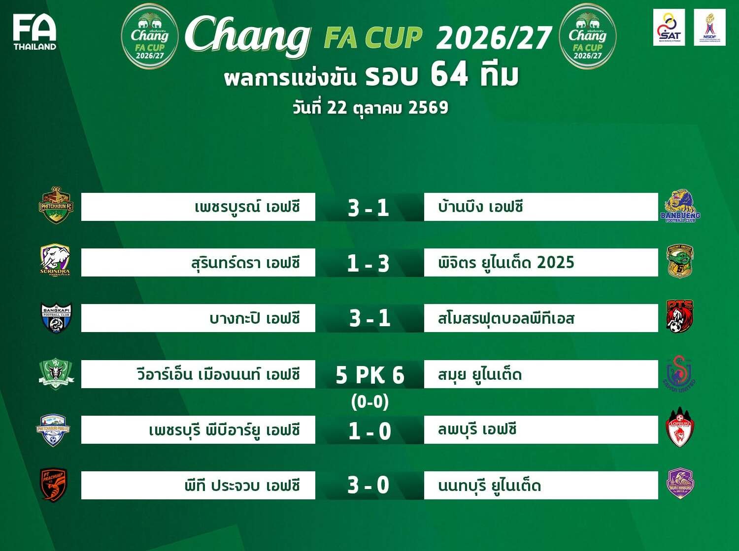 สรุปผลการแข่งขันฟุตบอลช้าง เอฟเอ คัพ 2026/27 รอบ 64 ทีมสุดท้าย วันที่ 22 ตุลาคม 2569
